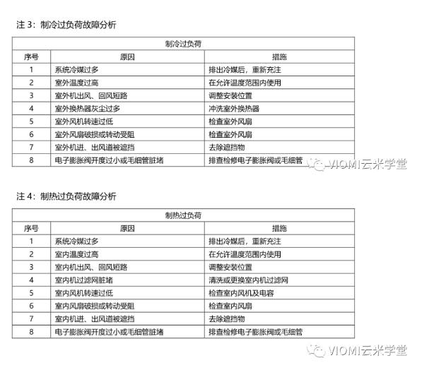 云米空调V1系列故障代码及分析方法